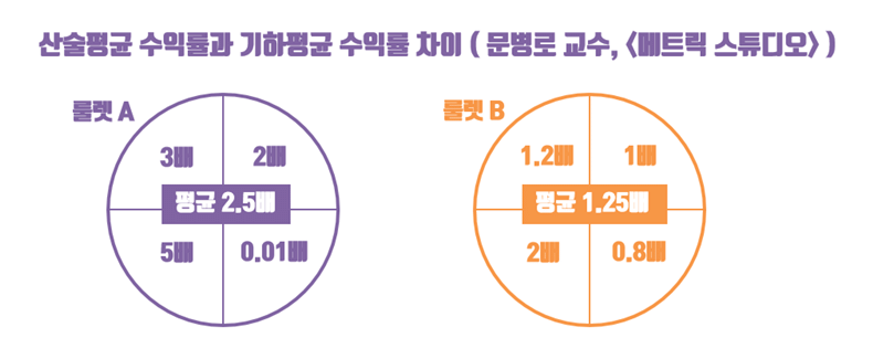  치과의사가 알려주는 자산배분 투자