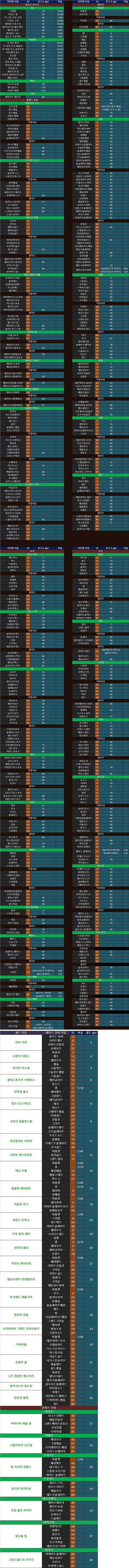 [디아블로2:레저렉션/디아2/디아블로2] 아이템 정보