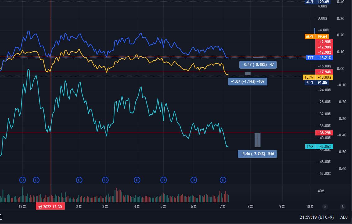 TLT TLTW TMF 주가비교