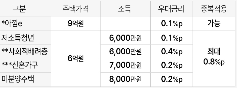 특례보금자리론 우대금리_출처: 연합뉴스