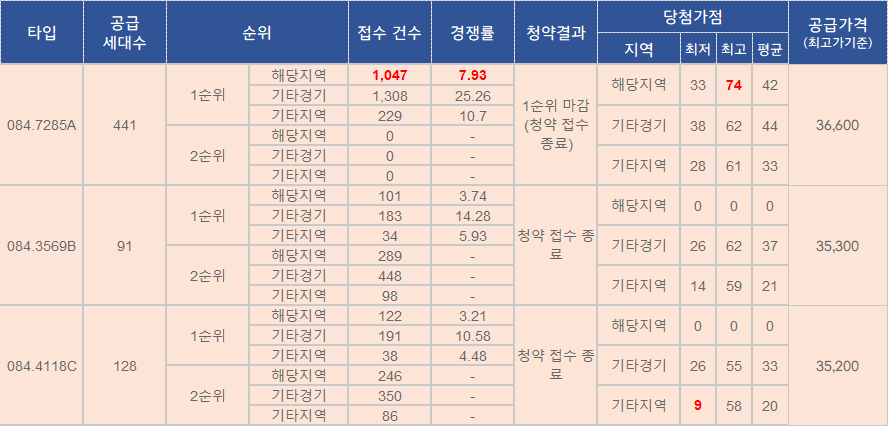  2순위는 언제  모집하나요?