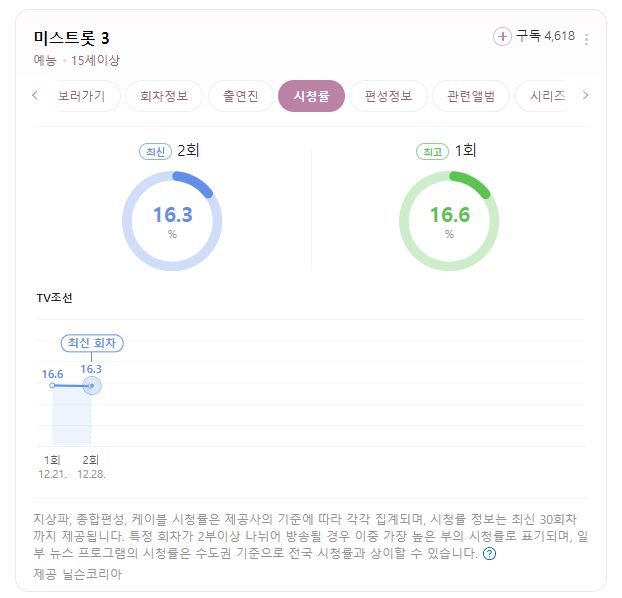 출처: 네이버 - 미스트롯3 시청률