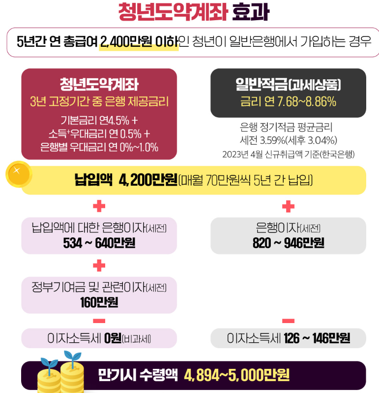 청년도약계좌 가입조건 신청기간