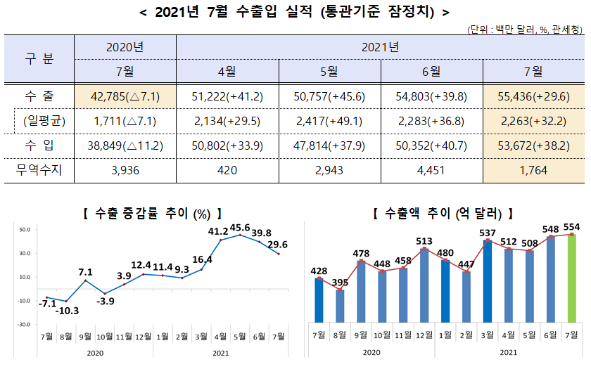 ▲ 2021년 7월 수출입 실적 (통관기준 잠정치)
