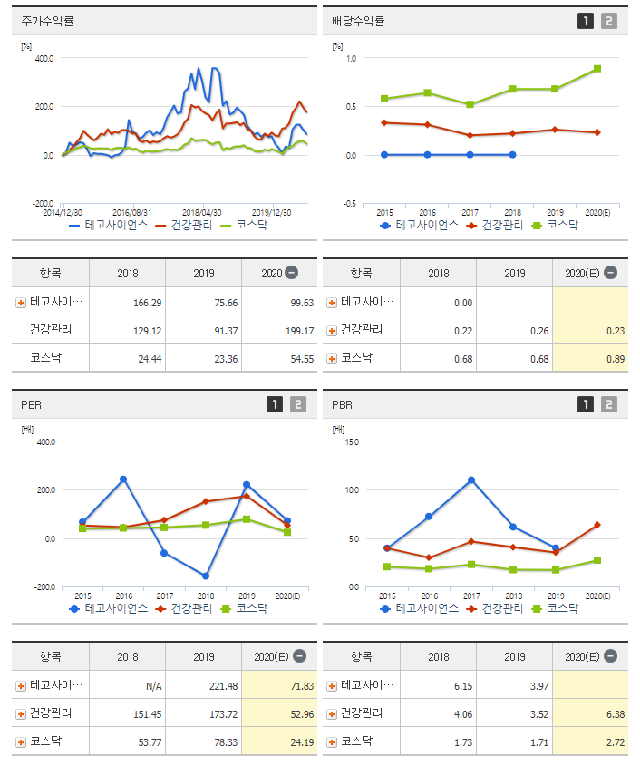  [주식] 테고사이언스(191420) 추가