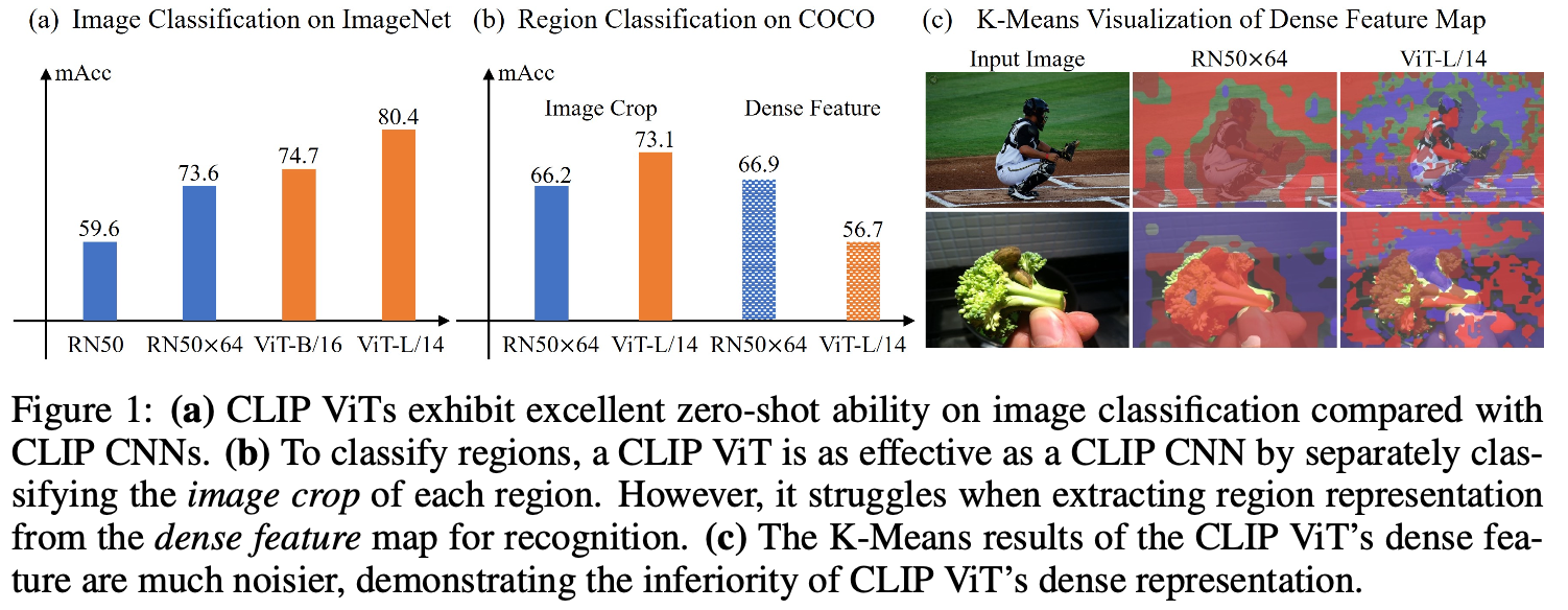 CLIPSelf (ICLR 2024 spotlight, openvocabulary dense prediction) — Jordano