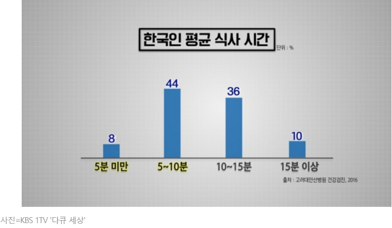 한국인 평균 식사시간