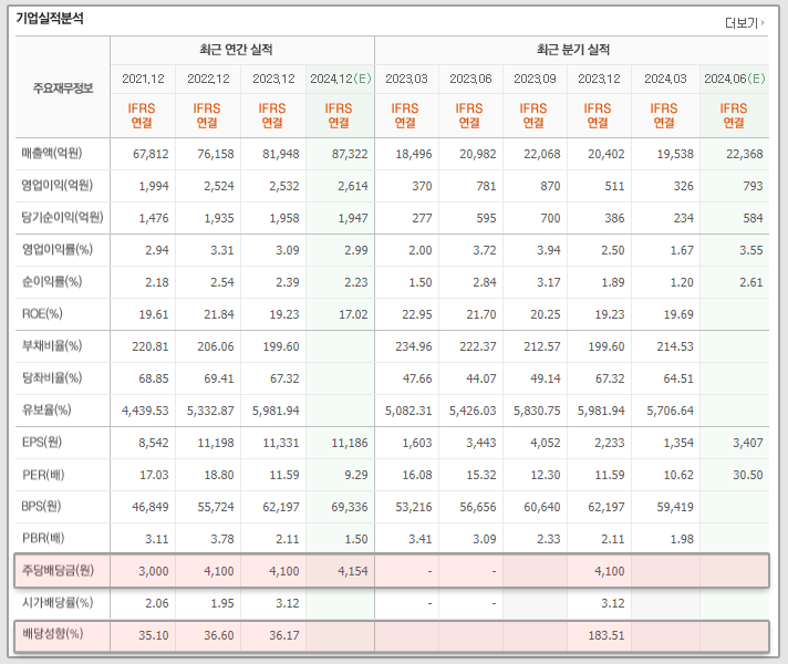 BGF 리테일 기업 실적&amp;#44; 배당금