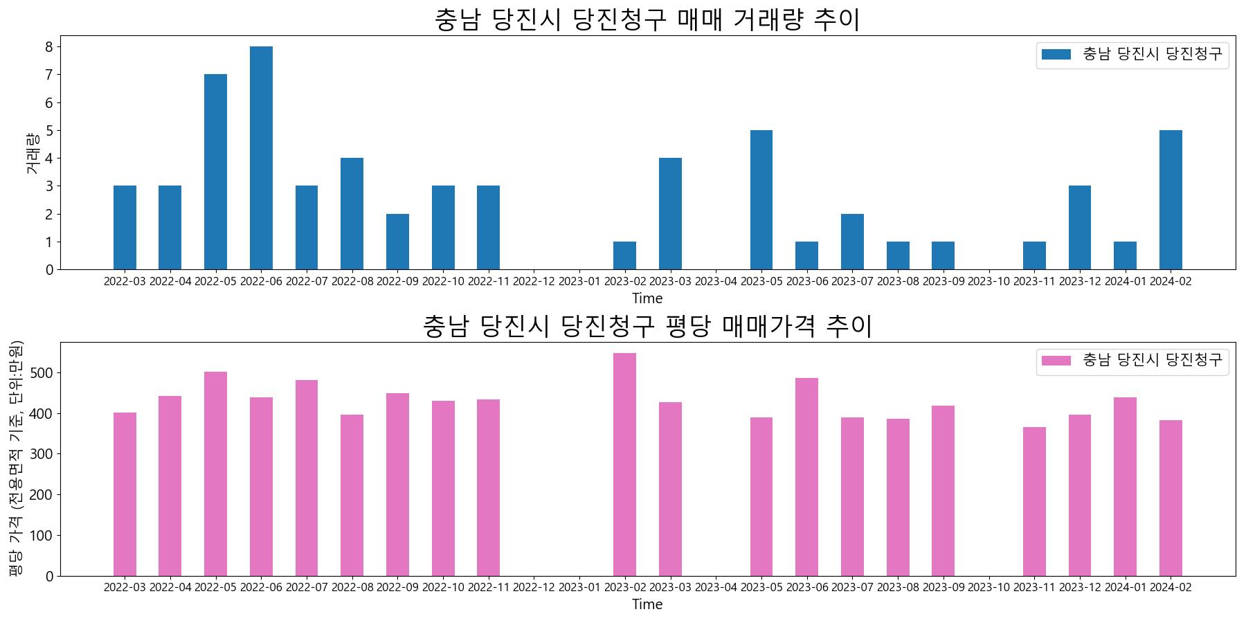충남-당진시-당진청구-매매-거래량-및-거래가격-변동-추이