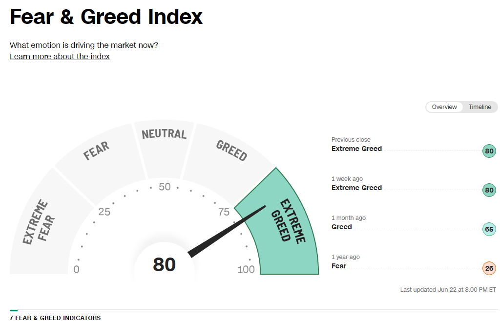 Fear &amp; Greed Index &amp; CBOE Put/Call Ratio 23.06.22