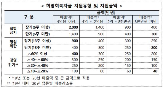 희망회복자금