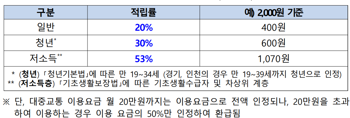 환급표