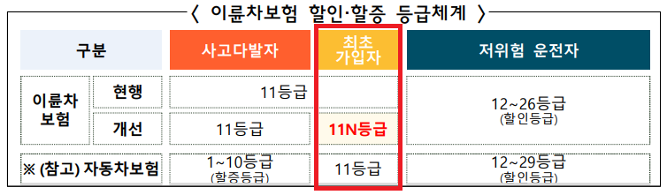 이륜차 보험 최초 가입자 할인 및 할증 등급 개선_출처: 금융감독원