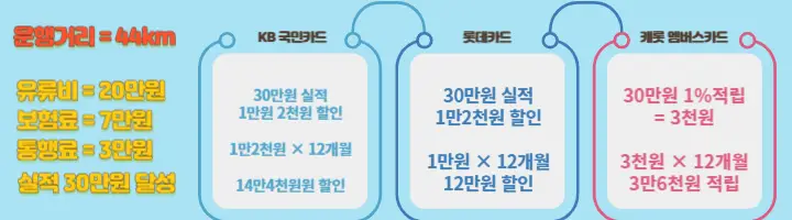 제휴카드(KB국민카드&#44;롯데카드&#44;멤버스카드)-할인율-계산