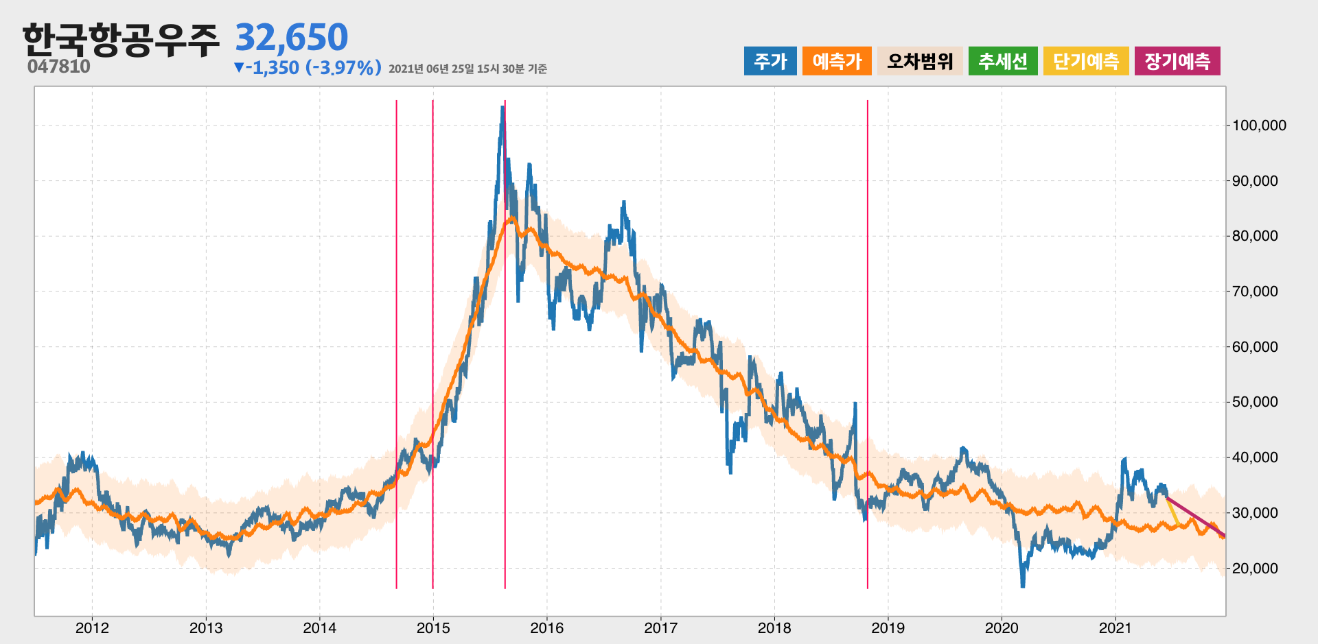 한국항공우주 예측주가