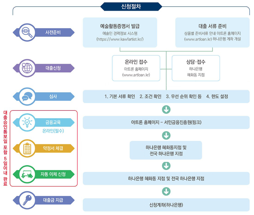 예술인생활안정자금신청절차