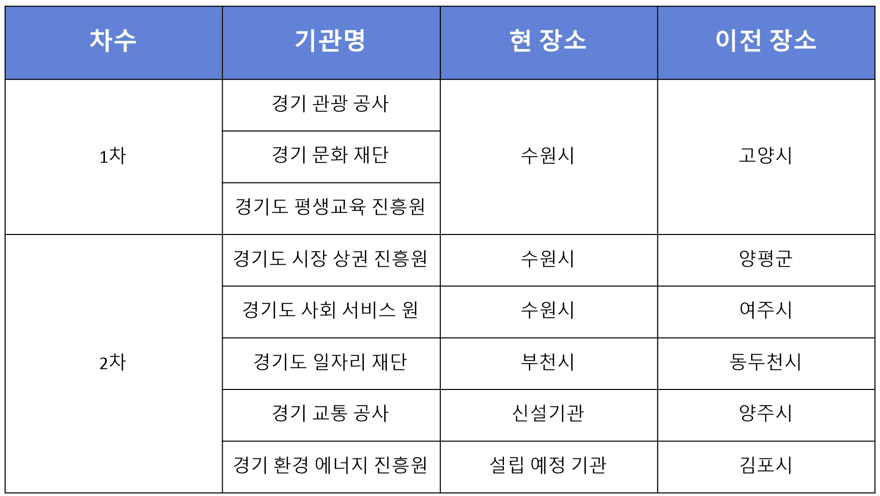 공공기관-1차-2차-이전-기관명