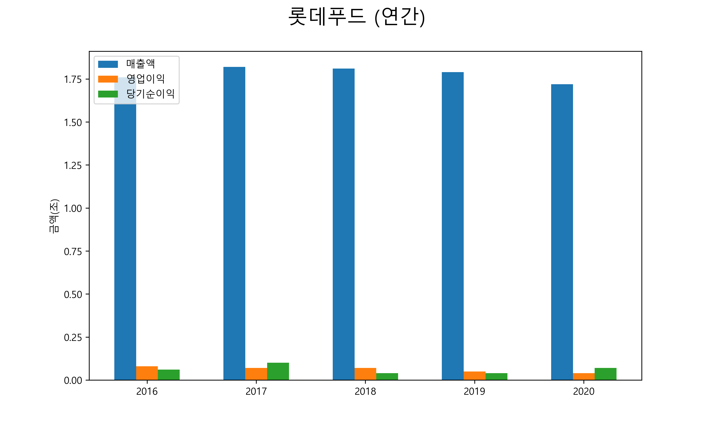  롯데푸드 배당금(2021년)