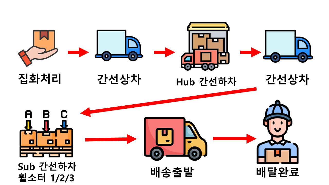 택배 배송 프로세스