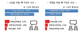 처남 촌수 처남 부인 와이프 호칭 예절_13