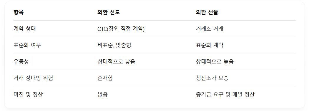 외환 선도 외환 선물 차이점 비교