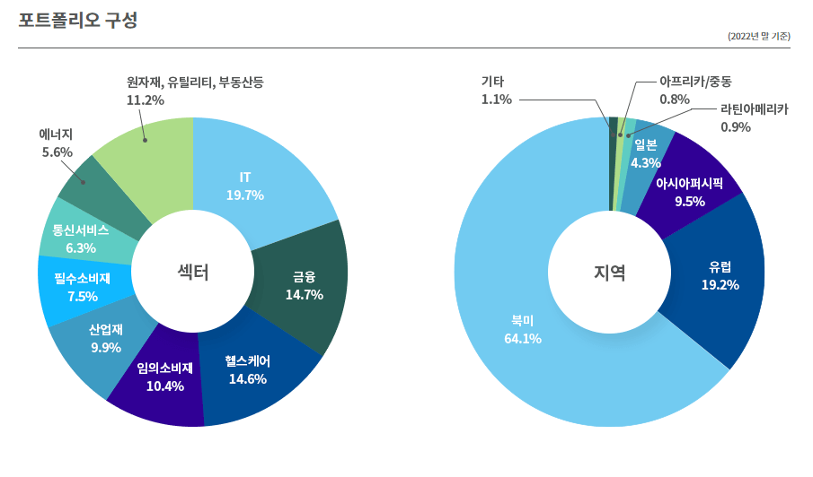 국민연금 해외주식 포트폴리오