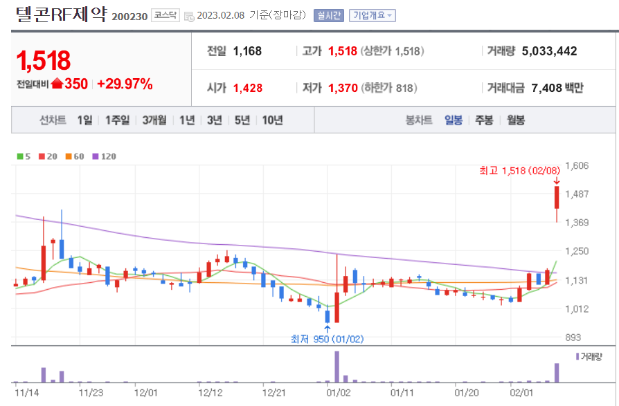 텔콘RF제약 일봉 차트