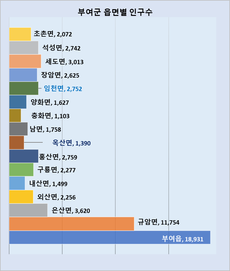 부여군 읍면별 인구수