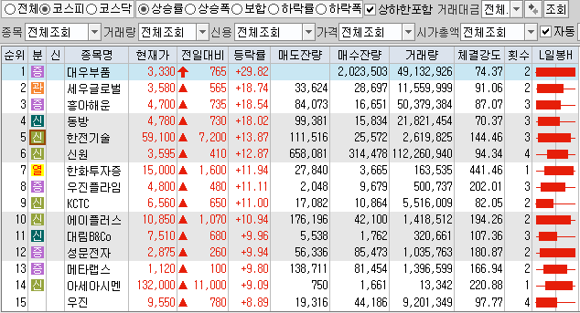  10월15일 코스피 코스닥 상한가 포함 상승률 상위 종목 TOP 100