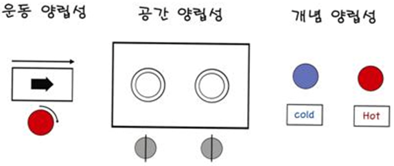  [인간공학적 설계 원칙] 양립성이란? 양립성의 원칙 3가지