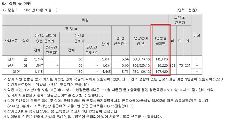 직원의 현황 정보에서 평균 급여액을 확인하는 방법에 관한 그림