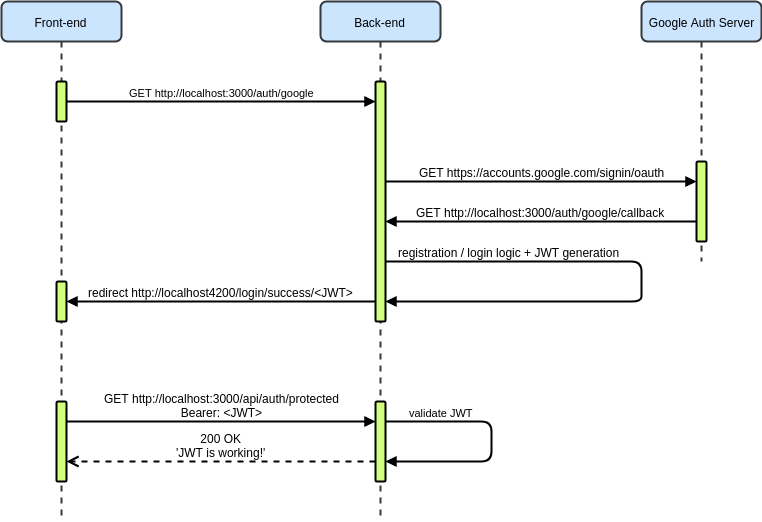 User Authentication and JWT Support in NestJS