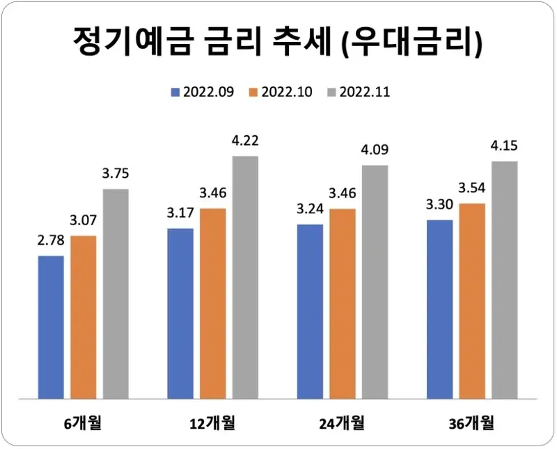 2022년-11월까지-우대금리-평균금리-추세-막대-그래프