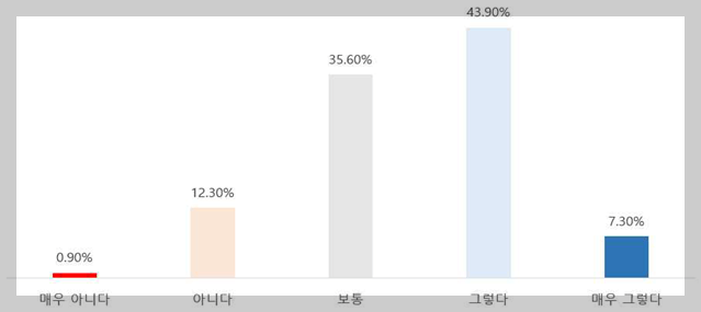 &#39;적은 양이든 많은 양이든 의료방사선을 쪼이면 당장은 아니더라도 나중에 문제가 생길 수 있어 위험하다&#39; 인식조사 결과