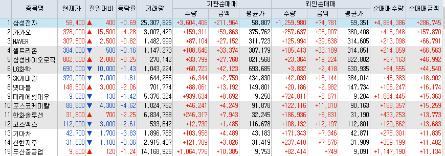  8월18일 코스피/코스닥 외국인, 기관 동시 순매수/순매도 상위 종목 TOP 50