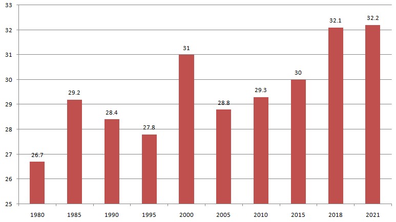 1980~2021 여름온도는? 연도별최고기온 1