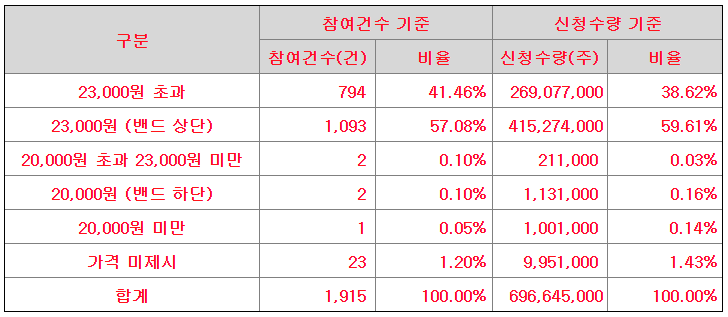 밀리의서재 공모가 신청표