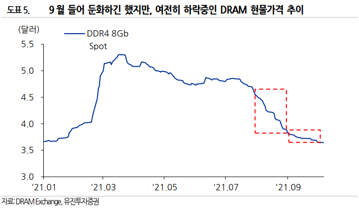 DRAM-가격-차트