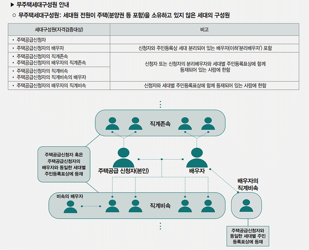 무주택세대구성원