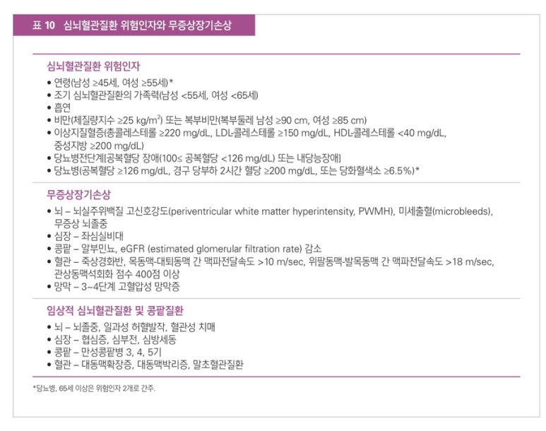 심놔혈관 위험인자와 무증상장기손상