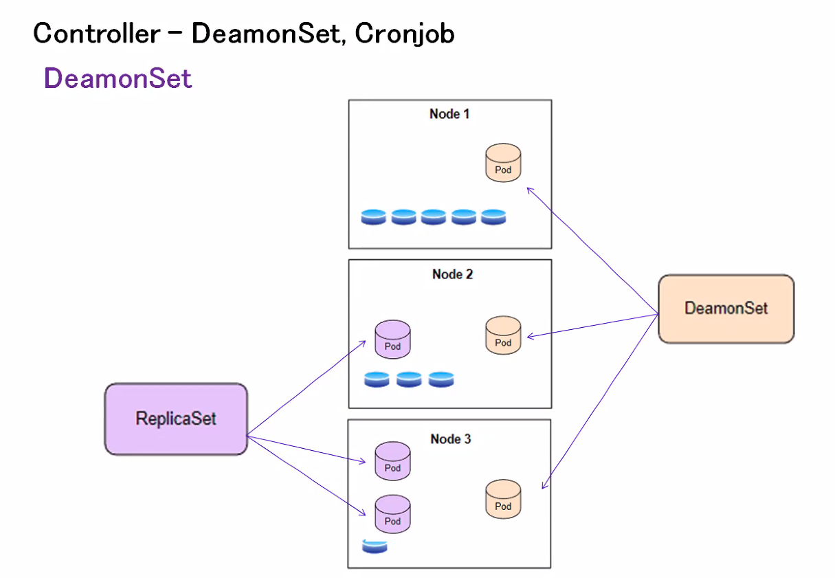 Kubernetes controller 