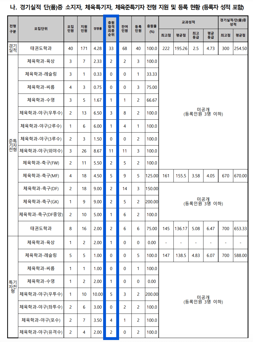 2024 동아대 수시 충원결과