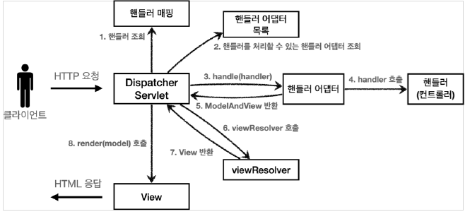  [Spring] Spring MVC Framework란? Spring MVC 구조, DispatcherServlet, 핸들러 매핑, 핸들러 어댑터