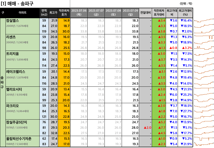 송파구 매매 최저 호가