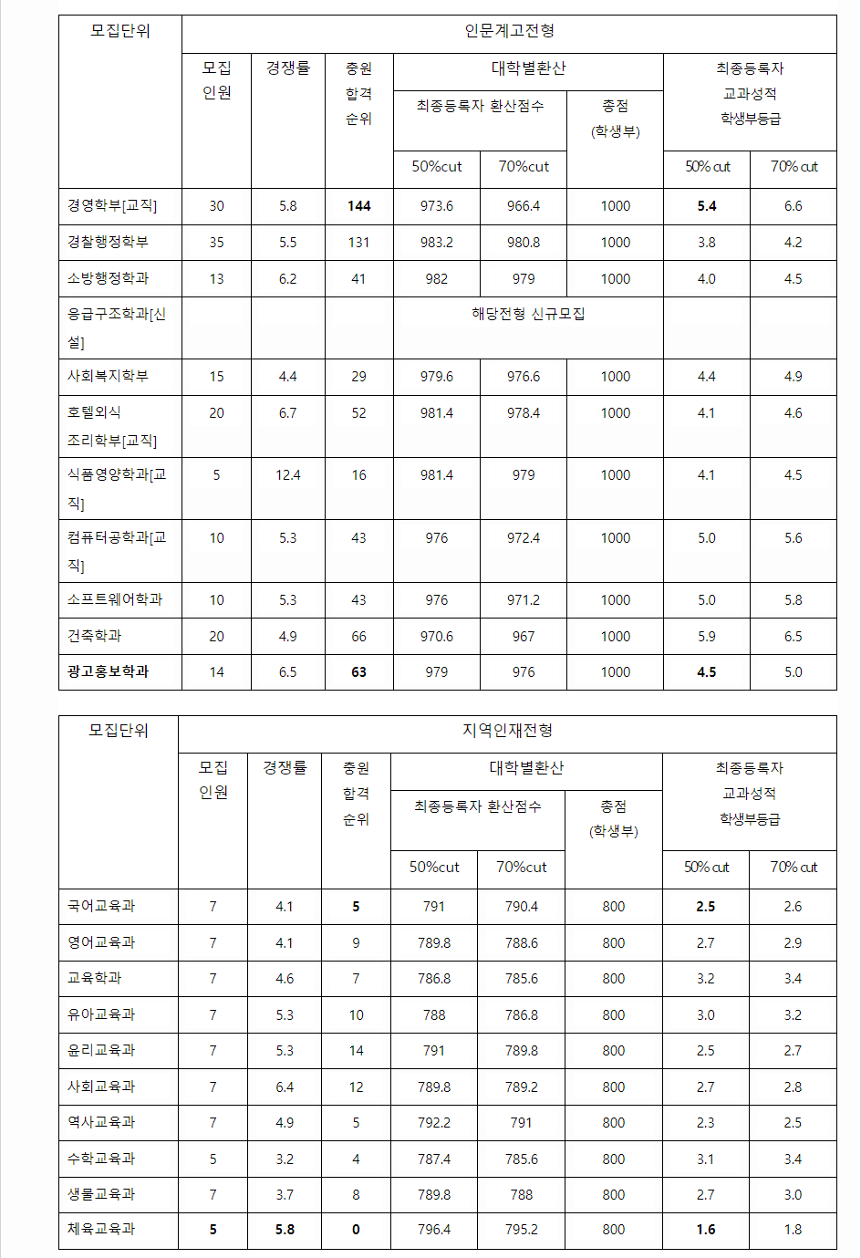 2023학년도 서원대학교 학생부교과전형 인문계고전형 / 지역인재전형 결과