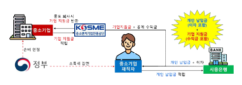 중소기업우대저축공제 상품구조