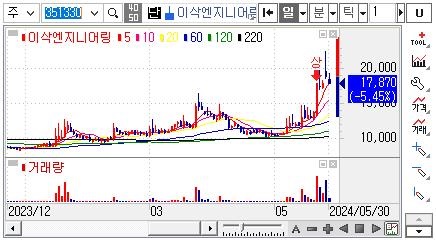 HVAC관련주-이삭엔지니어링