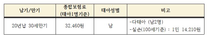 태아보험 납입기간