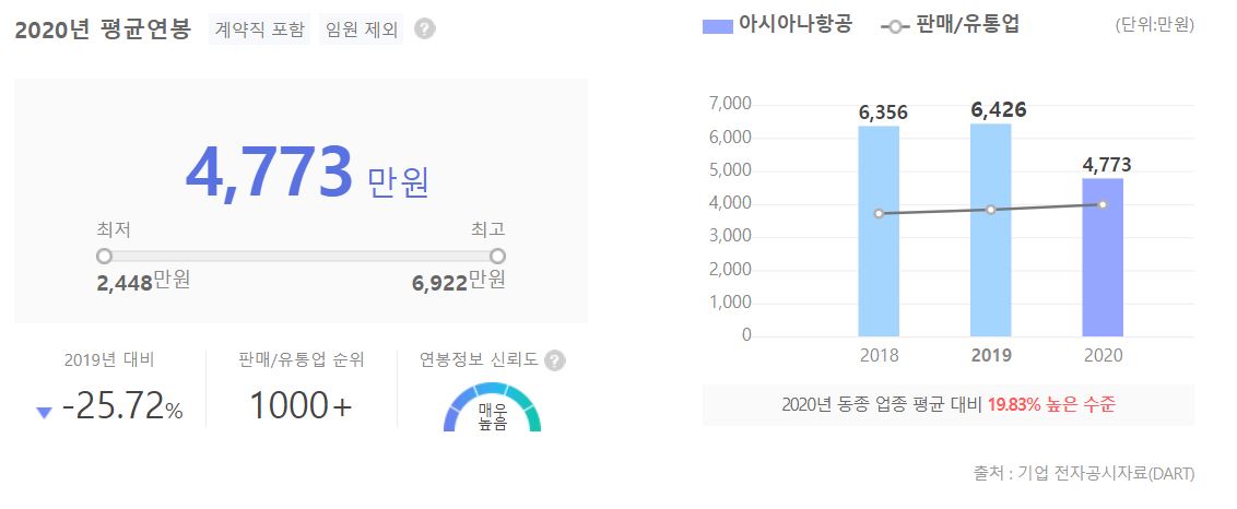 아시아나항공 직원 평균 연봉 그래프입니다