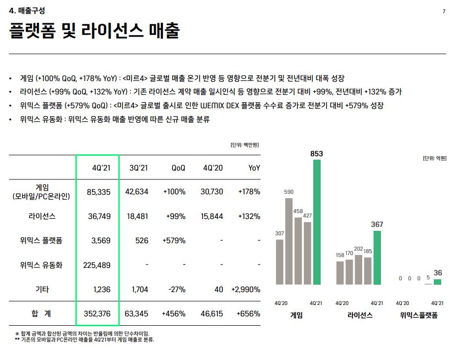 위메이드 실적 발표 및 플랫폼 매출
